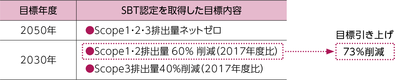 2030年：Scope1・2排出量60%削減(2017年度比) → 目標引き上げ 73%削減、Scope3排出量40%削減(2017年度比) 2050年：Scope1・2・3排出量ネットゼロ